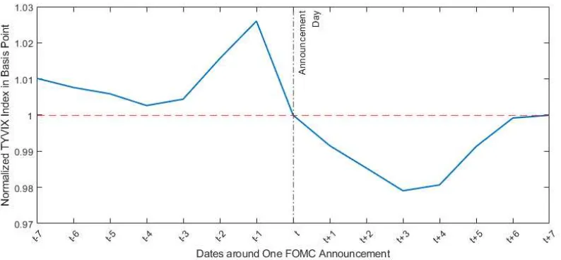 Figure 5: Averaged TYVIX Index from -7D to +7D of FOMC Decisions (Basis Point).
