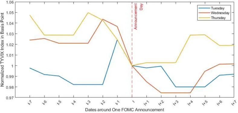 Figure 6: Averaged TYVIX Index for Announcements on Diﬀerent Weekdays