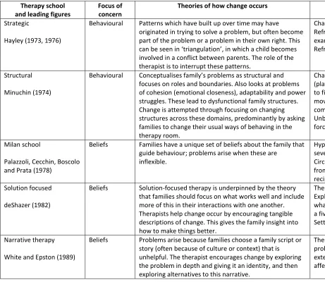 Table 1. The differing approaches to family therapy 