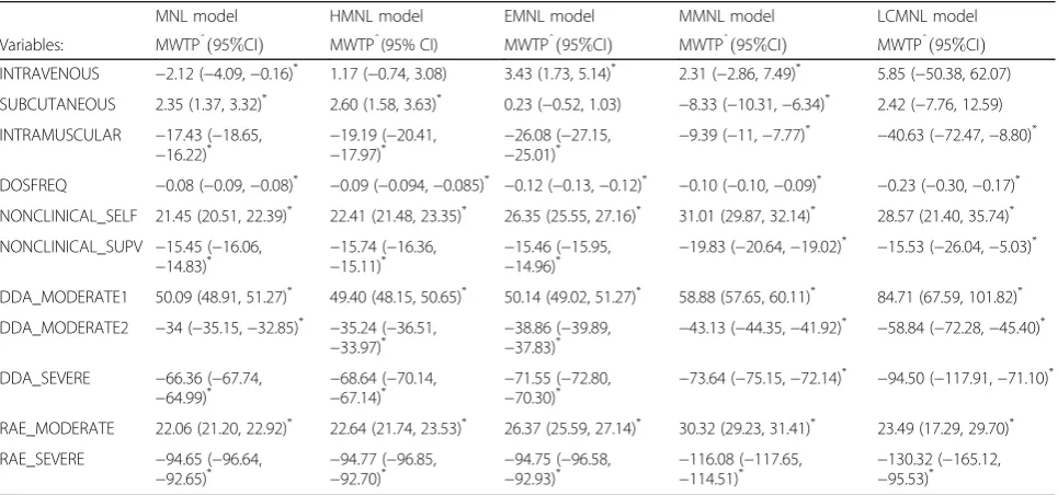 Table 5 Marginal willingness-to-pay estimates