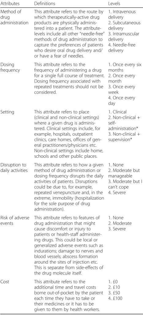 Table 1 Attributes, definitions and attribute-levels