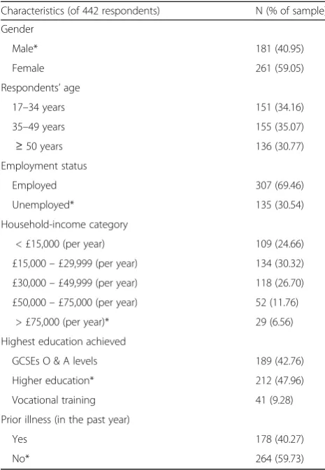 Table 3 Demographic characteristics of sample