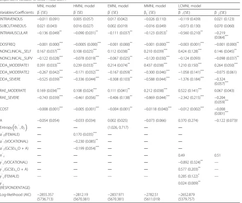 Table 4 Econometric results