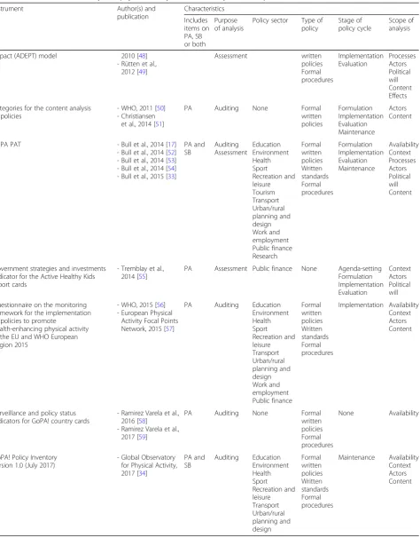 Table 1 Instruments for the analysis of physical activity and/or sedentary behaviour policies and their characteristics (Continued)