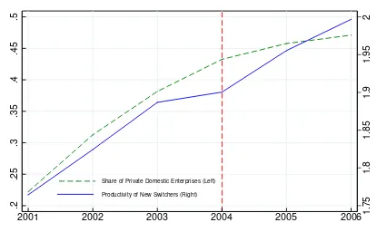 Figure 1. Share of PDEs and average productivity of new switchers, 2001-2006.