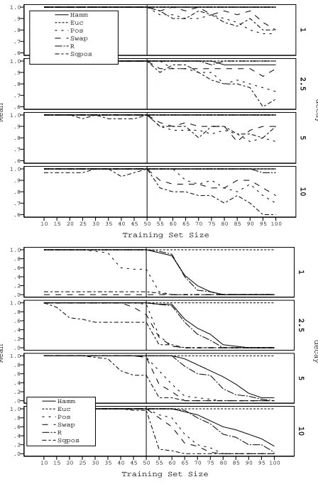 Figure 3: Change in minimum pairwise distance be-tween samples in training set as a function ofPlot shows mean (over all instances) value for each N.metric with error bars for 95% conﬁdence intervals.