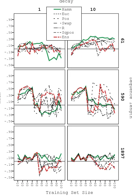 Figure 6: Examples of small, medium and large in-stances showing how thedictions changes with network size and decay factor ρsel measure of ranking pre-for diﬀerent distance metrics.