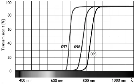 Figure 4. Transmission Profile for Infra-Red filter Schneider SKR FIL 093, (profiles for two 