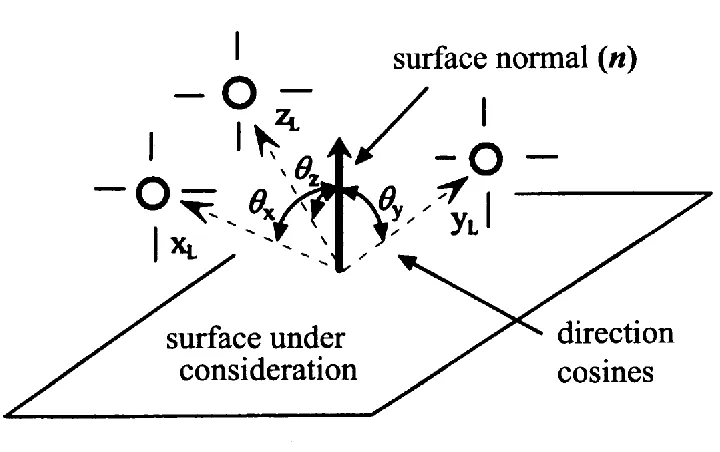Figure 5. Photometric stereo geometry for determination of the surface normal vector n