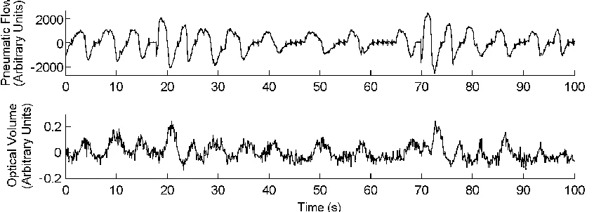 Figure 7. Concurrent plot of the time-dependent bulk volume measurement from the image data 
