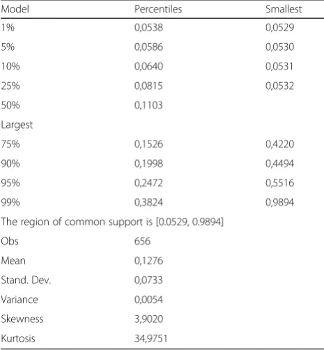 Table 9 Description of the estimated propensity score in regionof common support