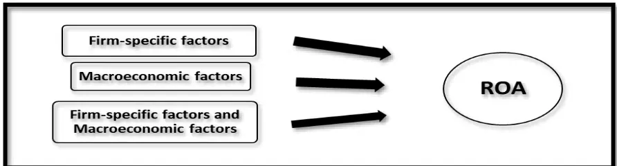 Figure 3.4 :  Research Framework 