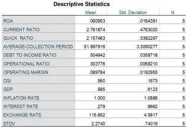 Table 4.2 Descriptive Statistics 