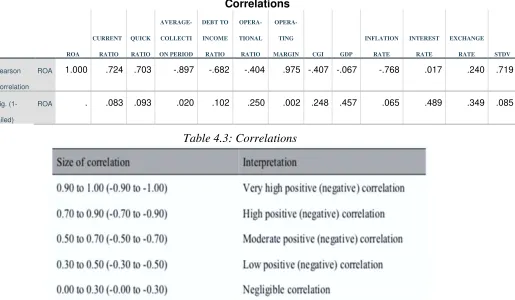 Table 4.3: Correlations 