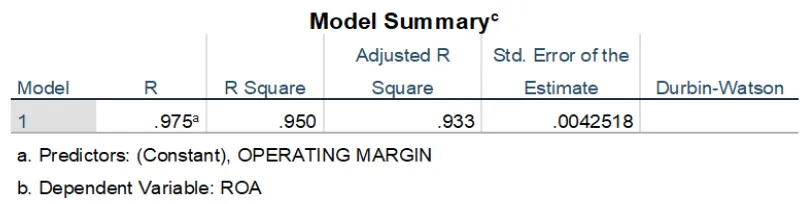 Table 4.4: Model Summary 