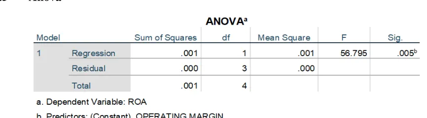 Table 4.5:  Anova 