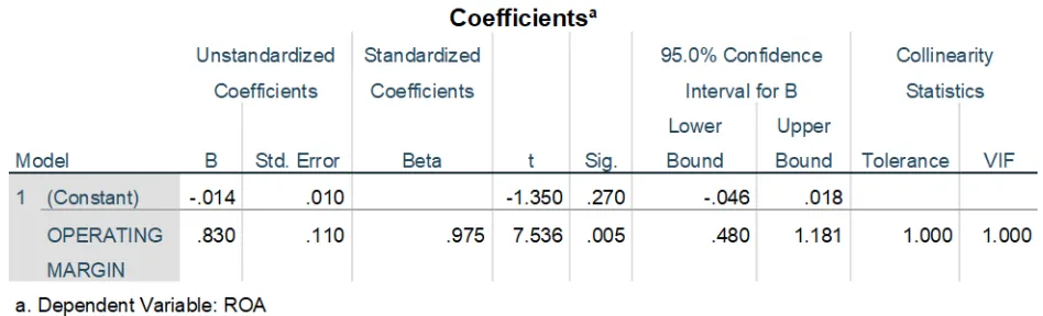 Table 4.6: Coefficients 