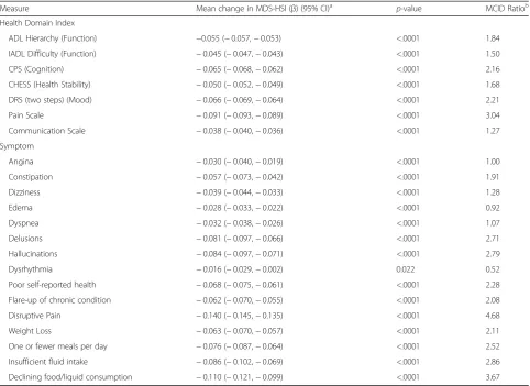 Table 4 Sensitivity analysis of convergent validity results