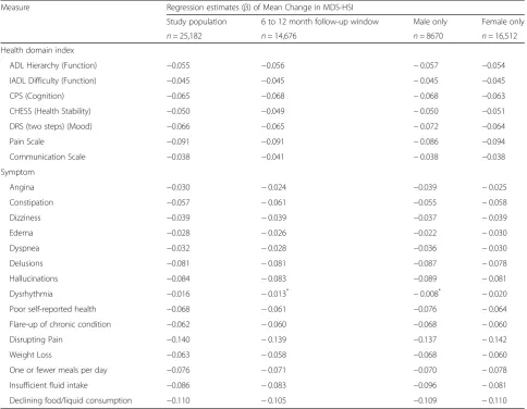 Table 5 Sensitivity analysis of known-groups validity results