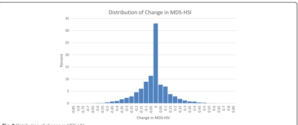 Fig. 2 Distribution of change in MDS-HSI