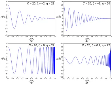 Fig. 1. The log-periodic equationas a function ofηThe effect of changingto 1, and ﬁnallythis ﬁgure, the sequences of areas N(A/Ar) = C [1 − (A/Ar)]−ξ cos {−η ln [1 − (A/Ar)]} from Eq