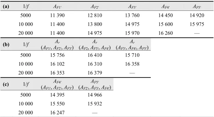 Table 1. (a) Observed peaks in forest-ﬁre model areas∗. (b) Predictions of grid size based on sequences of three observed peaks †