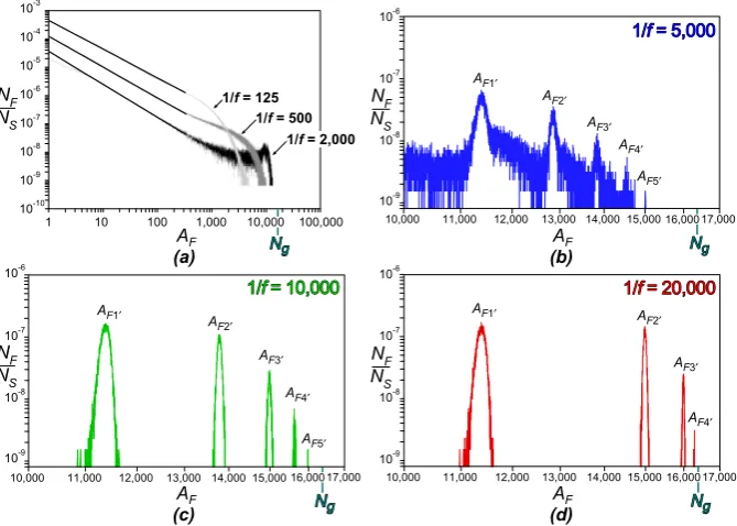 Fig. 4. Frequency-area statistics of the forest-ﬁre model.in the “ﬁre”), is given as a function of (a) The number of ﬁres per time step NF /NS with area AF (number of lattice cells AF (Fig