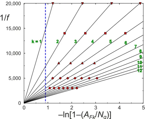 Fig. 5. The predicted mean-ﬁeld dependence of the ﬁring frequencyand “predicted” values, also seen in Table 2, is clearly illustratedin this ﬁgure