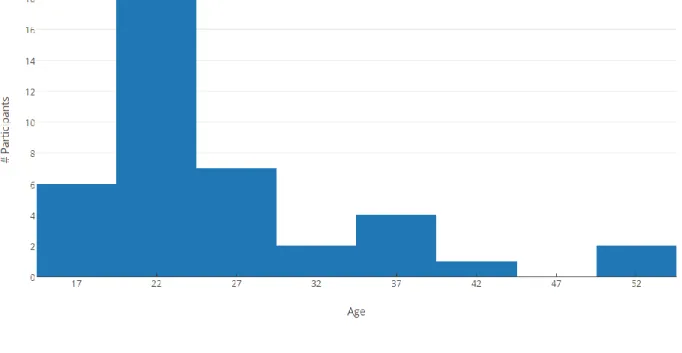 Figure 3: Exploratory Study Age Histogram