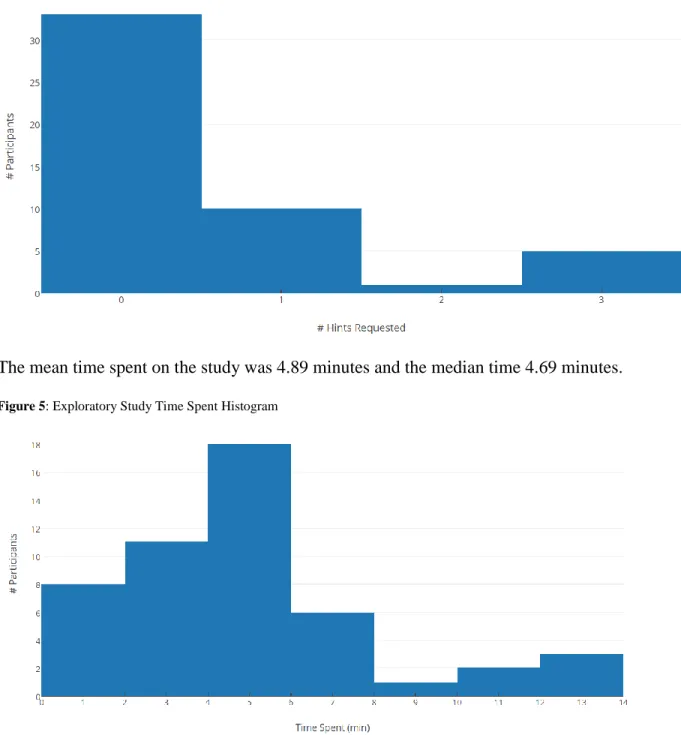 Figure 4: Exploratory Study # Hints Requested Histogram