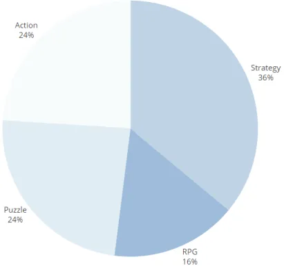 Figure 6: Exploratory Study Preferred Video Game Genre (coded post-experiment)