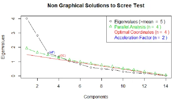 Figure 7: Scree Plot generated by nFactors package (R)