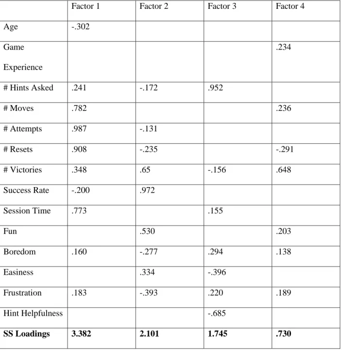 Table 1: Exploratory Study Factor Analysis