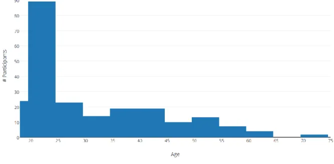 Figure 10: Follow-Up Study Age Histogram 