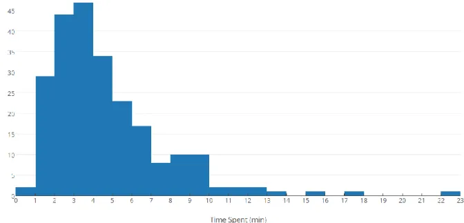 Figure 11: Follow-Up Study Time Spent Histogram 