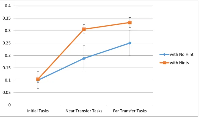 Figure 2-3 Initial task performance, near transfer task performance, and far transfer task  performances of no hint condition and hit conditions