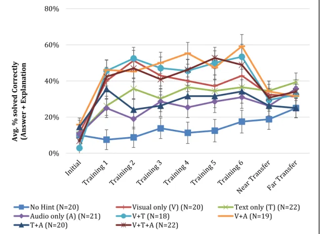 Figure 2-4 Average participant performance averaged across all task sets. Error bars  represent ±1 std