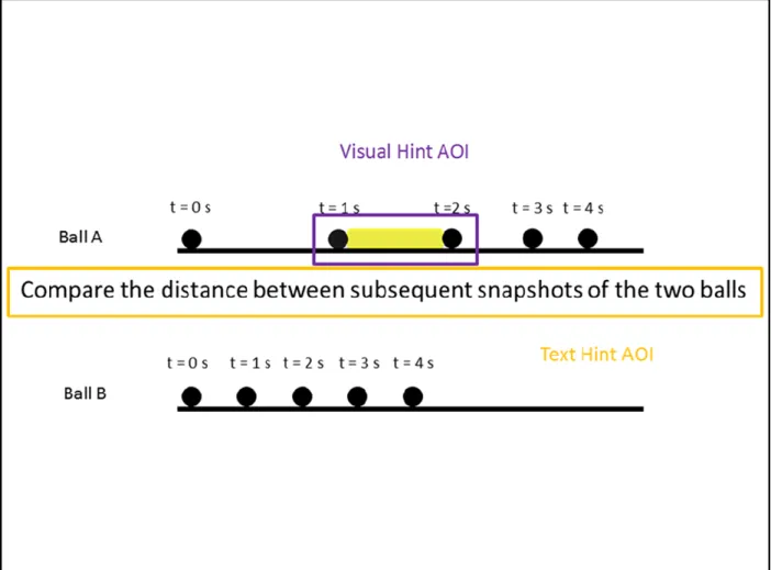 Figure 3-1 An example of drawing visual hint AOI and text hint AOI in a slide with hints
