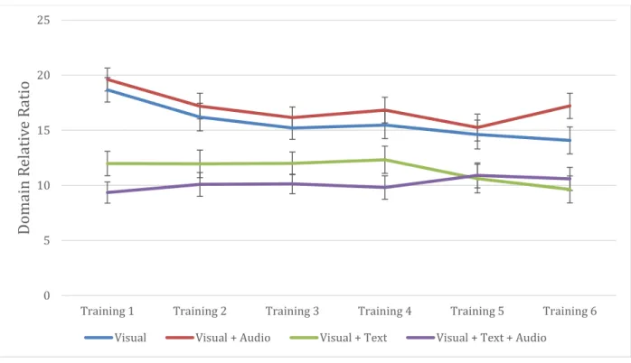Figure 3-2 The domain relative ratios on the visual hint AOI on the training tasks. Error  bars indicate ±1 standard error of the mean