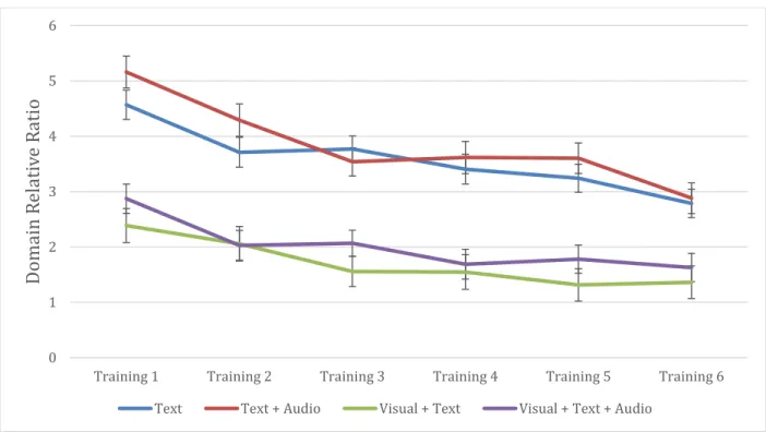 Figure 3-4 The domain relative ratios on the text hint AOI on the training tasks. Error bars  indicate ±1 standard error of the mean