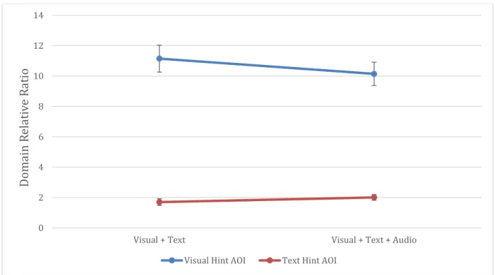 Figure 3-6 The domain relative ratios on the text hint AOI and the visual hint AOI. Error  bars indicate ±1 standard error of the mean