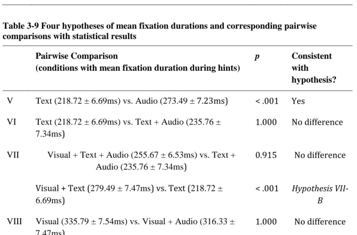 Table 3-8 Four hypotheses of domain relative ratios and corresponding pairwise  comparisons with statistical results 