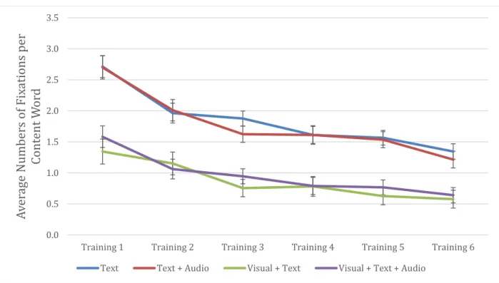 Figure 3-7 The numbers of fixations per text hints’ content word. Error bars indicate ±1  standard error of the mean