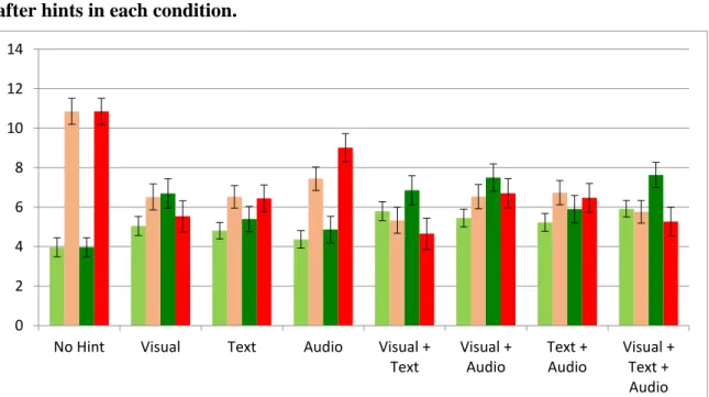 Figure 3-8 The domain relative ratios on Expert AOI and Novice AOI before hints and  after hints in each condition
