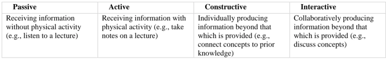Figure 1. Definitions of passive, active, constructive, and interactive learning based on the ICAP framework (Chi, 2009)