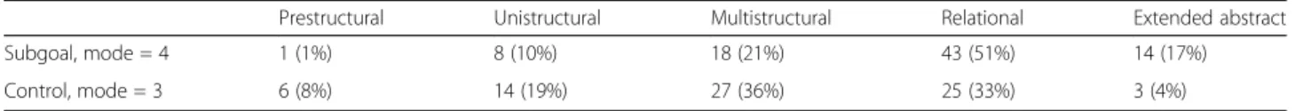 Table 3 Mode and frequencies between subgoal and control groups on quiz 4