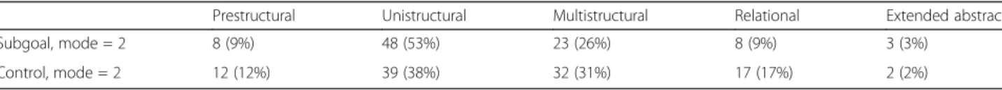 Table 5 Mode and frequencies between subgoal and control groups on quiz 3