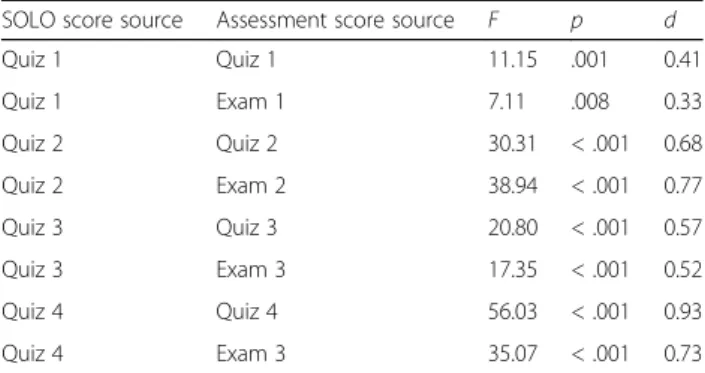 Table 7 Correlations between learner characteristics and performance for all students and measures of central tendency for each group to demonstrate equivalency