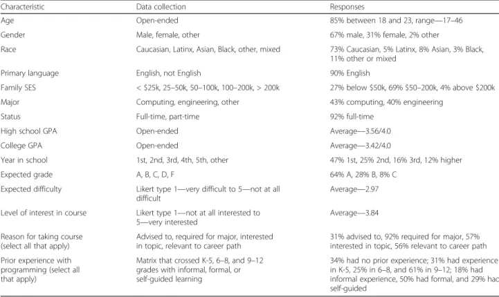 Table 1 Demographic and learner characteristics of participants