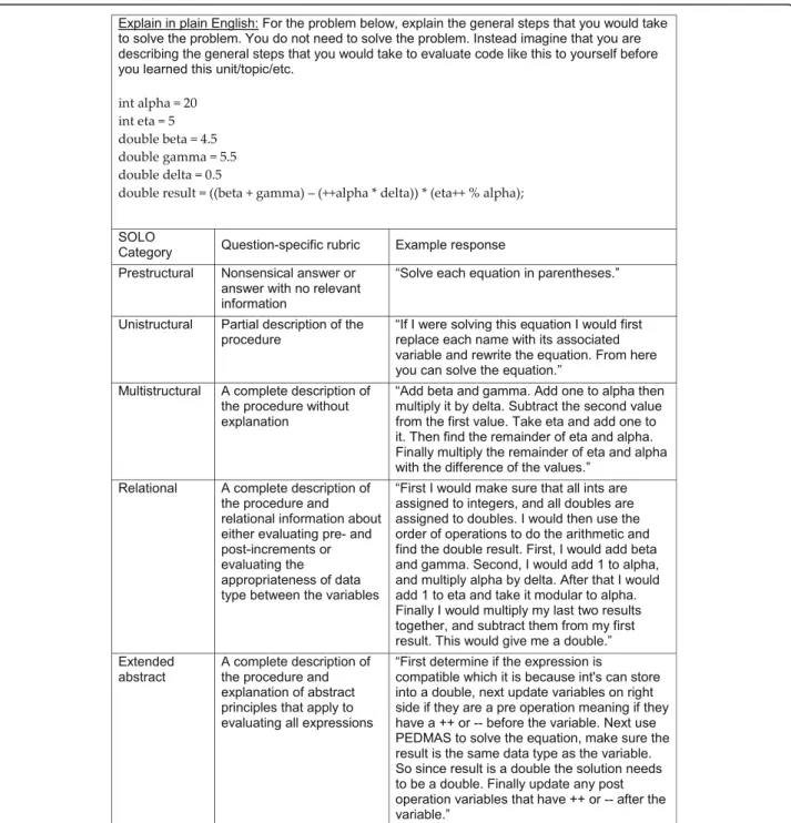 Fig. 2 Example of explain in plain English question, rubric developed for SOLO classification, and student responses for each level of SOLO